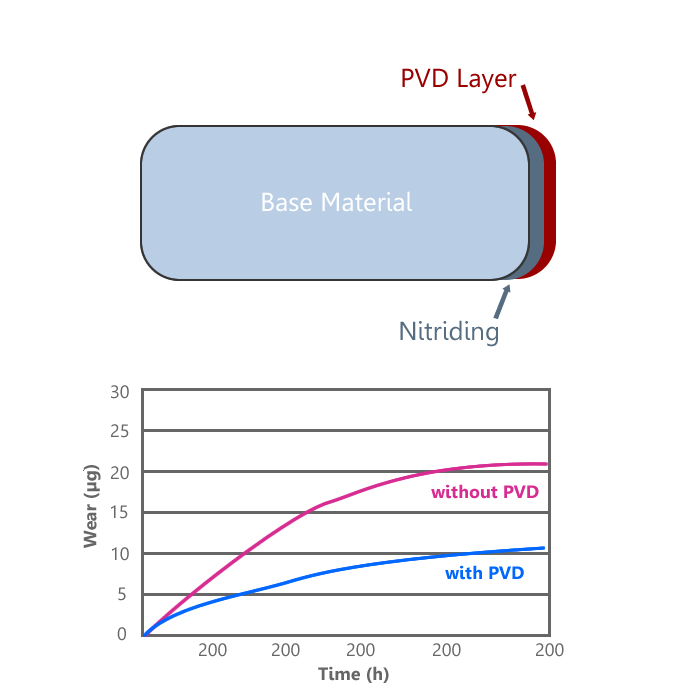 pvd rings